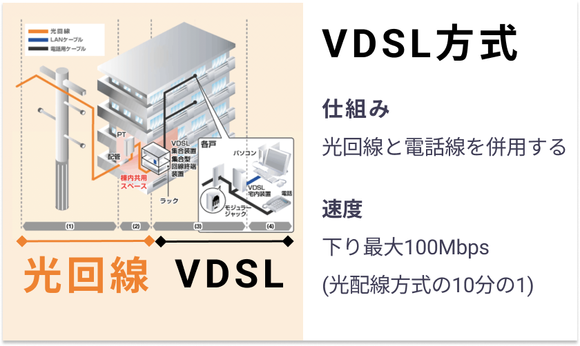 VDSl方式の仕組みと通信速度の説明画像